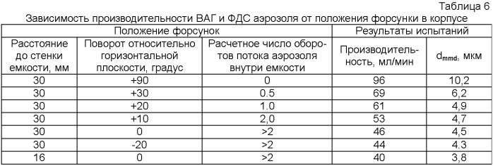 Способ аэрозольной дезинфекции закрытых помещений (патент 2379058)