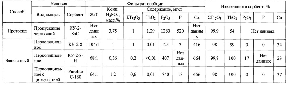 Способ переработки фосфогипса (патент 2665512)