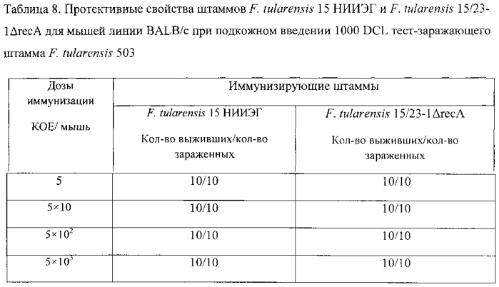 Штамм francisella tularensis 15/23-1δreca со сниженной реактогенностью для создания живой туляремийной вакцины и способ его получения (патент 2567810)