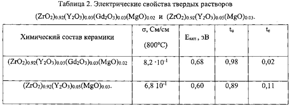 Способ жидкофазного синтеза многокомпонентного керамического материала в системе zro2-y2o3-gd2o3-mgo для создания электролита твердооксидного топливного элемента (патент 2614322)