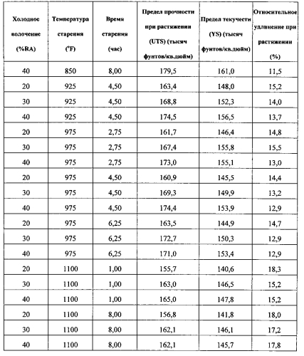 Обработка альфа/бета титановых сплавов (патент 2575276)