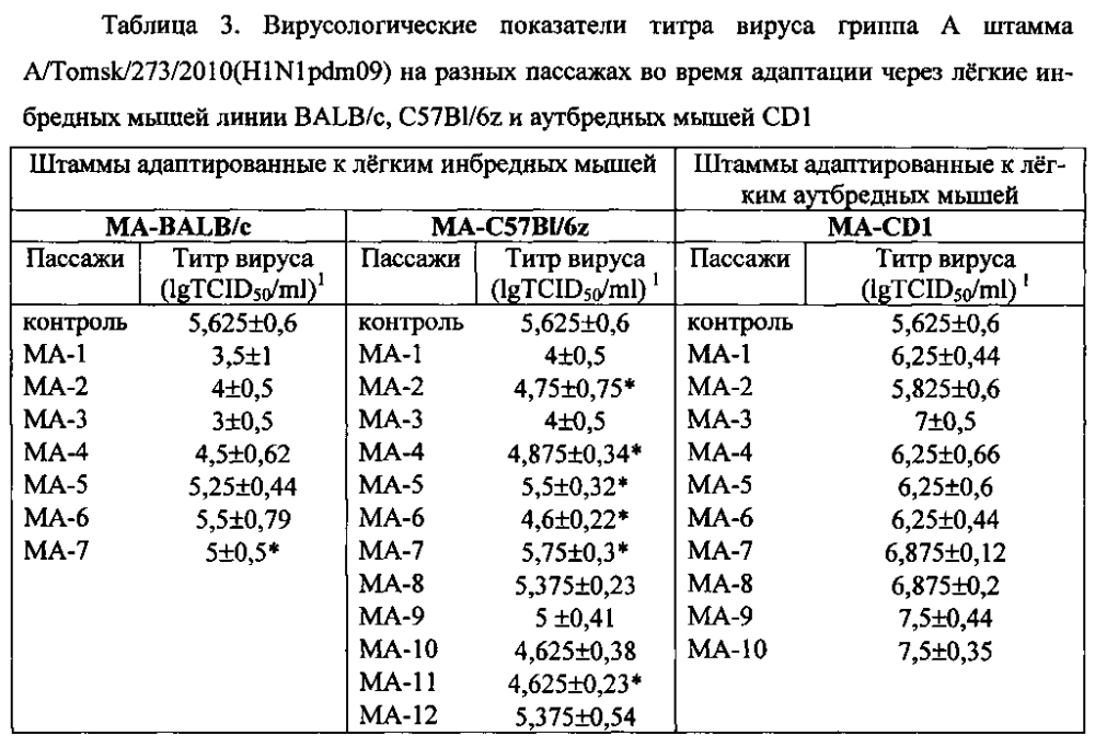 Адаптированные пандемические штаммы вируса гриппа a/tomsk/273/2010-ma1(h1n1pdm09), a/tomsk/273/2010-ma2(h1n1pdm09) и a/tomsk/273/2010-ma3(h1n1pdm09) для оценки действия противовирусных препаратов (варианты) (патент 2605317)