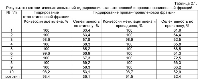 Катализатор селективного гидрирования ацетиленовых и диеновых углеводородов в c2-c5+ углеводородных фракциях (патент 2453365)