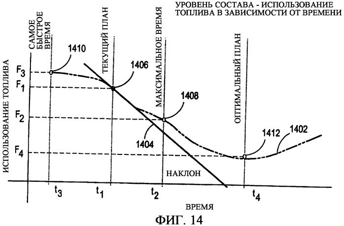 Многоуровневая система и способ оптимизации работы железнодорожного транспорта (патент 2359857)