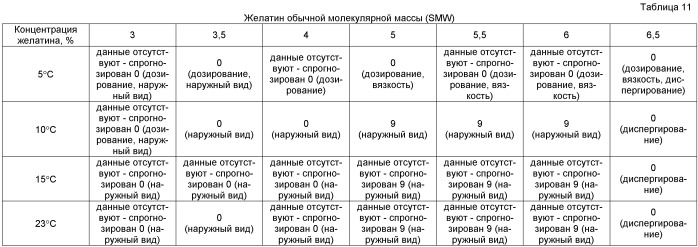 Способ составления быстро диспергируемых лекарственных форм, содержащих по меньшей мере один рыбий желатин, который выбирают на основе молекулярной массы (патент 2415665)