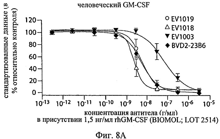 Моноклональные антитела, которые связываются с hgm-csf, и содержащие их композиции медицинского назначения (патент 2517596)