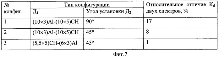 Способ градуировки относительных чувствительностей детекторов, предназначенных для регистрации характеристик жесткого гамма- или тормозного излучения (патент 2470326)