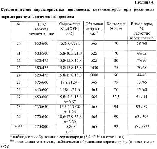 Катализатор, способ его приготовления и способ очистки газовых выбросов от диоксида серы (патент 2372986)