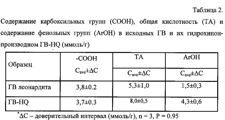 Дигидроксибензол-гуминовое производное и скейвенджер железа для очистки вод на его основе (патент 2593610)