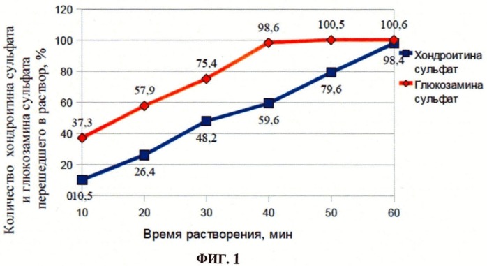 Композиция комбинированного фармацевтического хондропротектора (патент 2432166)