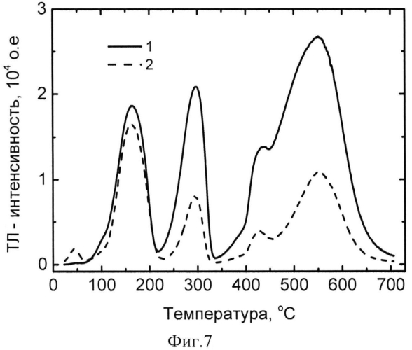 Способ измерения высоких и сверхвысоких доз, накопленных в термолюминесцентных детекторах ионизирующих излучений на основе оскида алюминия, в том числе при облучении в условиях повышенных температур окружающей среды (патент 2570107)