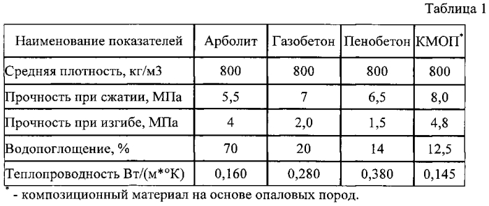 Композиционный материал на основе трепела сухоложского месторождения свердловской области (патент 2561438)