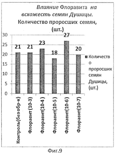 Способ стимулирования роста и развития эфиромасличных растений (патент 2543812)