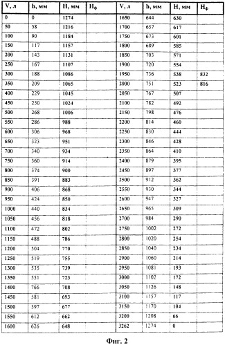 Способ измерения объема молока в резервуаре (патент 2441367)