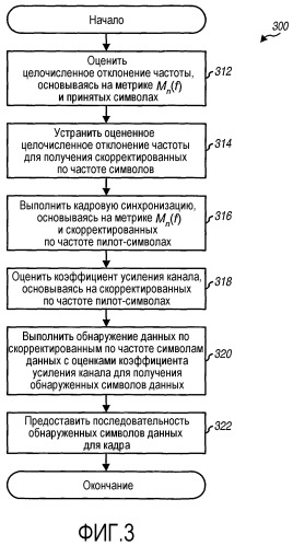 Оценка отклонения частоты и кадровая синхронизация в очрк-системе (патент 2323537)