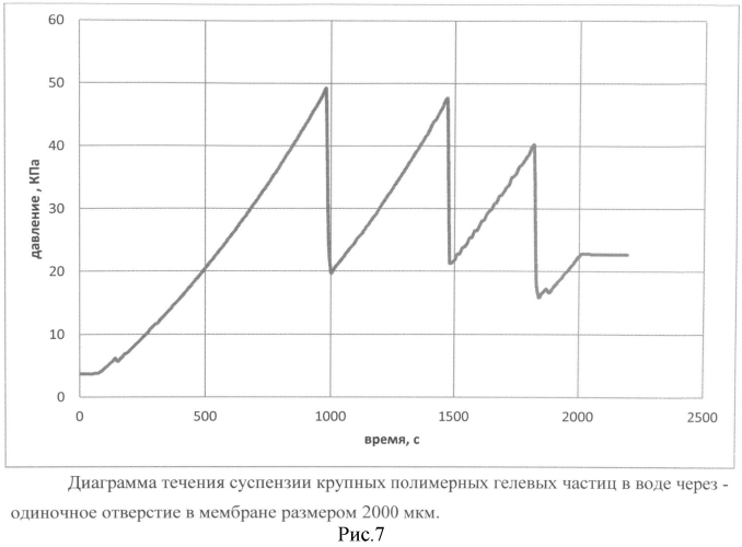 Способ и устройство для измерения реологических свойств технологических жидкостей, закачиваемых в нефтяные и газовые пласты (патент 2572074)