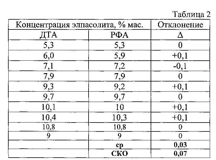 Способ и устройство для определения состава электролита (патент 2651931)