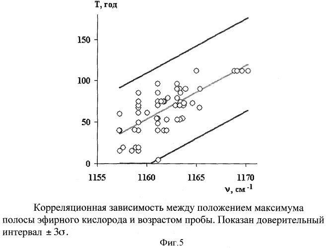 Способ определения возраста произведений масляной живописи (патент 2386119)