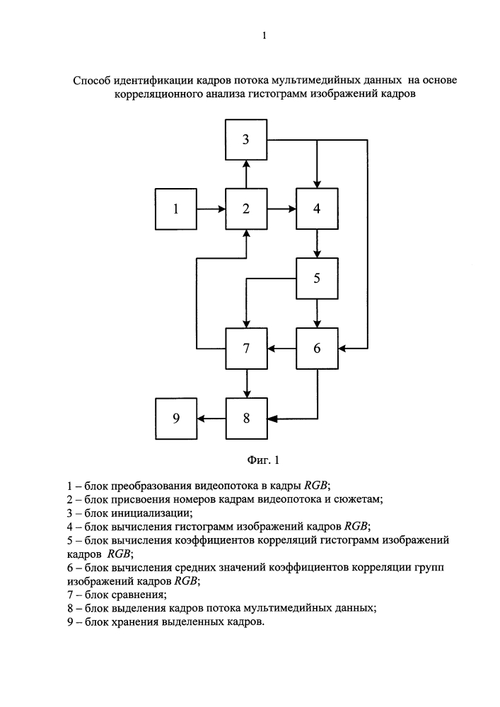 Способ идентификации кадров потока мультимедийных данных на основе корреляционного анализа гистограмм изображений кадров (патент 2607415)