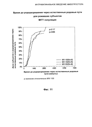 Интравагинальное введение мизопростола (патент 2588671)