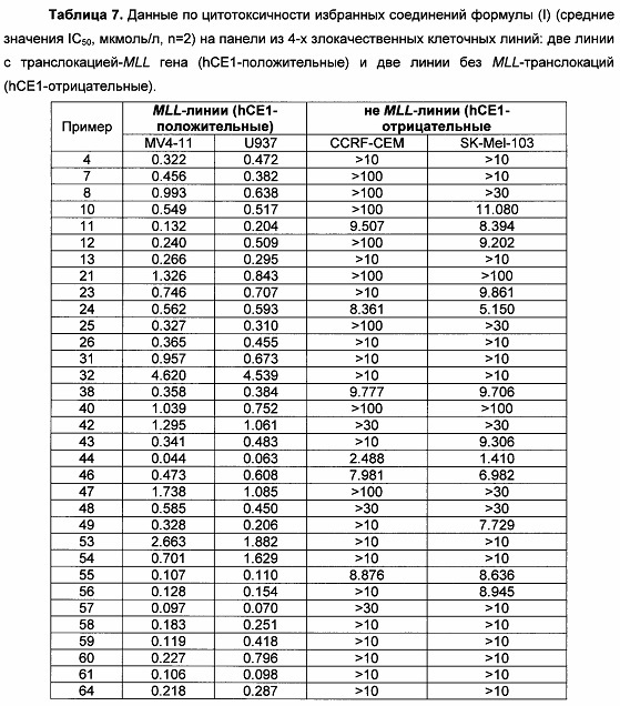 Замещенные 2-метилиден-5-(фениламино)-2,3-дигидротиофен-3-оны для лечения лейкозов с транслокациями mll-гена и других онкологических заболеваний (патент 2656603)