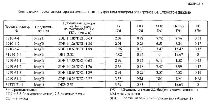 Композиция прокатализатора с многокомпонентным внутренним донором, содержащим сложный эфир, и способ (патент 2497834)