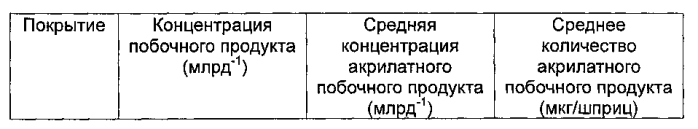 Смазочное покрытие для медицинского контейнера (патент 2590154)