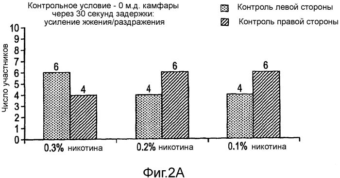 Ингибирование раздражающих ощущений при потреблении некурительных табачных продуктов (патент 2573293)