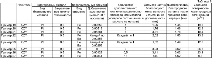 Катализатор для очистки выхлопных газов, способ регенерации такого катализатора, а также устройство и способ очистки выхлопных газов при использовании данного катализатора (патент 2395341)