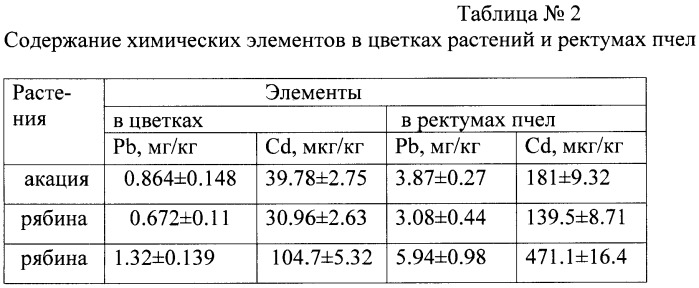 Способ определения загрязненности химическими элементами кормового участка медоносной пчелы (патент 2441369)