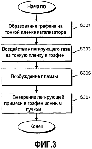 Осаждение на большой площади и легирование графена и содержащие его продукты (патент 2567949)