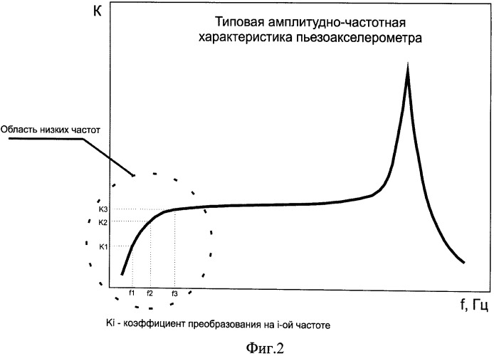 Способ градуировки пъезоэлектрического акселерометра на низких частотах и устройство для его осуществления (патент 2519833)