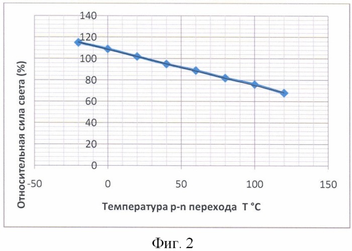 Светодиодный источник излучения для систем управления транспортом (патент 2402108)
