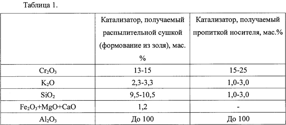 Способ получения олефиновых углеводородов (патент 2666542)