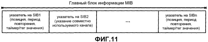 Отображение широковещательной системной информации в транспортные каналы в системе мобильной связи (патент 2461991)