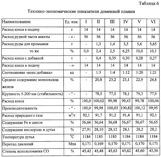 Способ доменной плавки (патент 2295573)