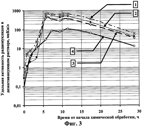 Способ управления дезактивацией (патент 2304316)