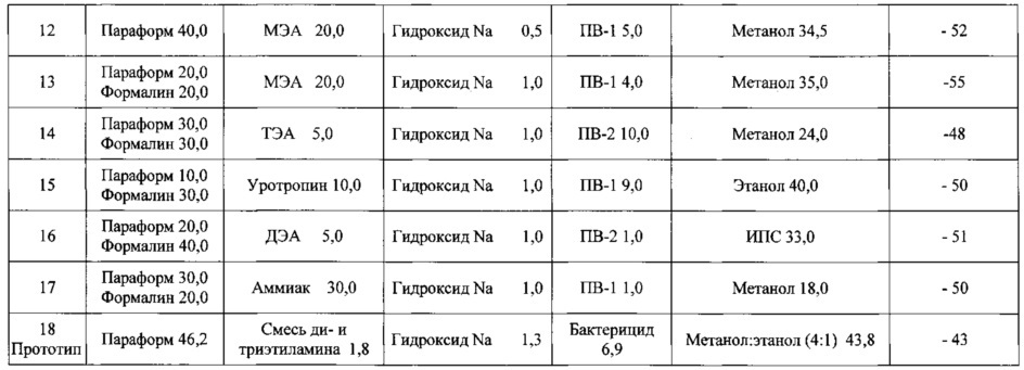 Нейтрализатор сероводорода (варианты) (патент 2612968)