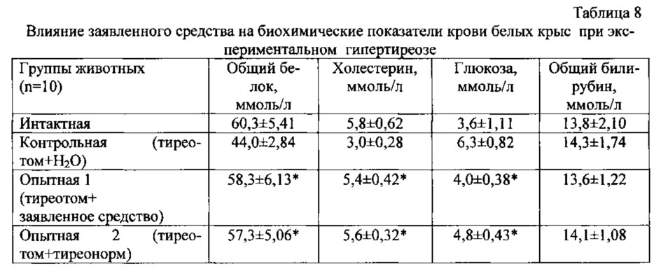 Способ получения средства, обладающего тиреотропной активностью (патент 2619863)