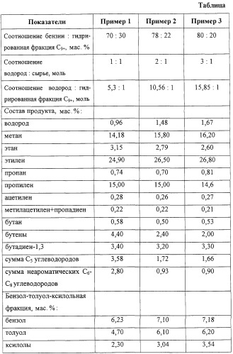 Способ гидропиролиза углеводородного сырья (патент 2249611)