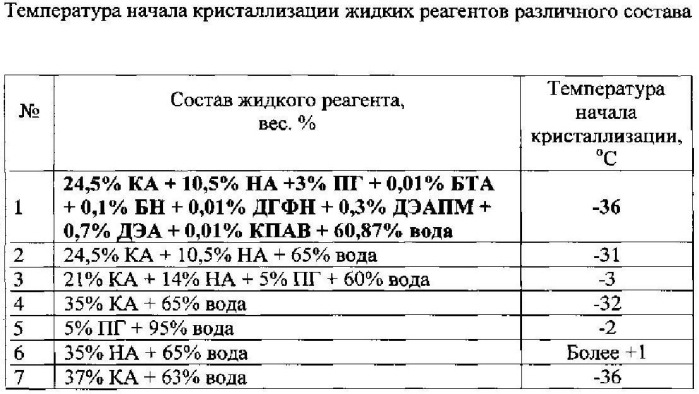 Жидкость противогололедная для взлетно-посадочных полос аэродромов (патент 2556676)