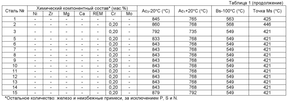 Горячештампованная толстолистовая сталь, формованное штамповкой изделие, и способ изготовления формованного штамповкой изделия (патент 2628184)