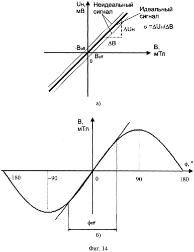 Программируемый бесконтактный датчик углового положения с линейным угловым диапазоном в пределах 360&#176; (патент 2317522)