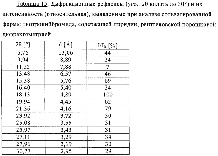 Новые кристаллические формы тиотропийбромида (патент 2417224)