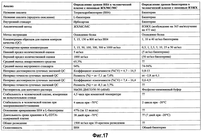 Композиции тетрагидробиоптерина и способы его количественной оценки (патент 2486899)
