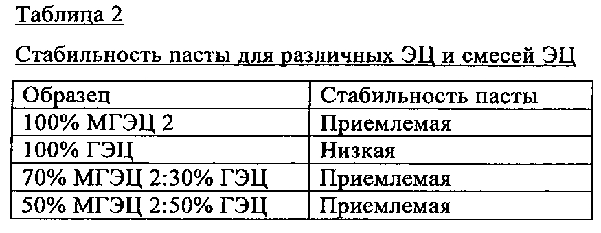 Соединения эфиров целлюлозы для улучшенных высокотемпературных эксплуатационных характеристик строительных растворов систем внешнего изоляционного покрытия (eifs) (патент 2601074)