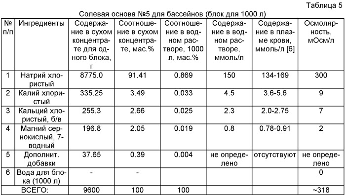 Состав для приготовления изоосмотических лечебно-профилактических ванн и spa-обертываний для детоксикации, защиты, стимулирования и повышения жизненных функций организма человека (патент 2416416)