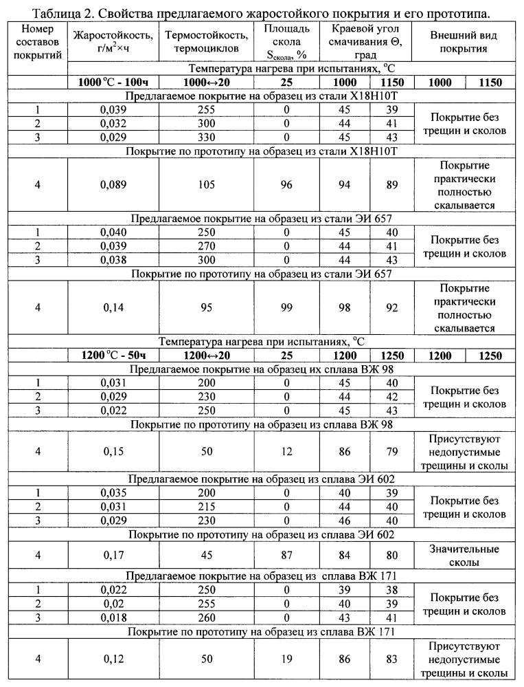 Жаростойкое покрытие (патент 2598657)