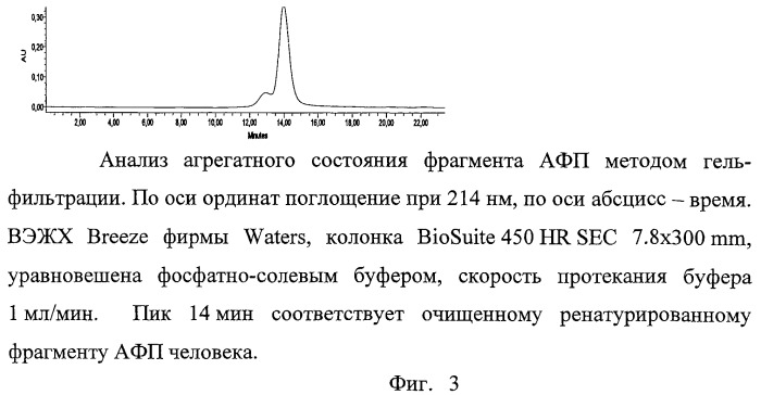 Способ получения активного фрагмента альфа-фетопротеина человека (патент 2448116)