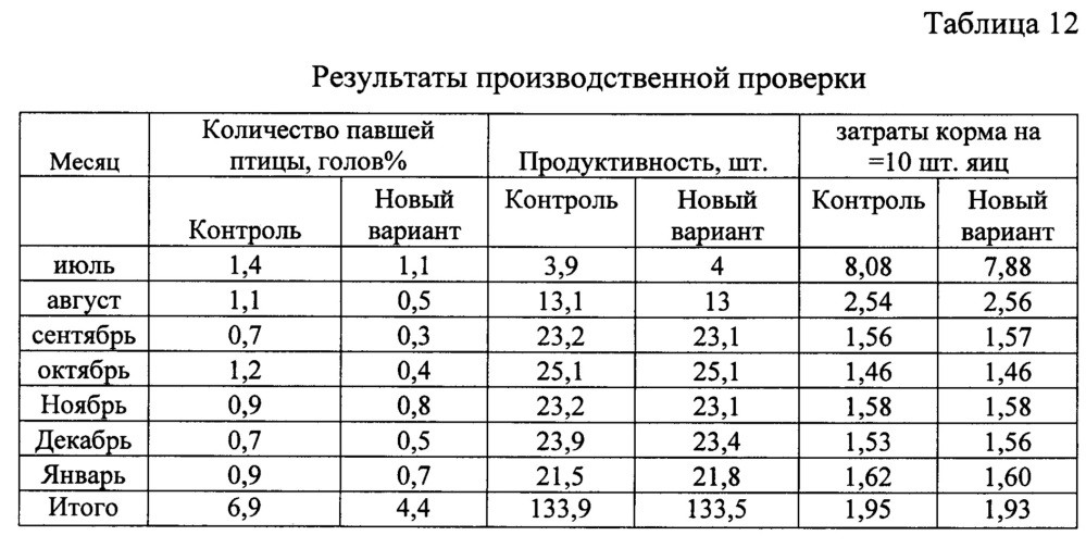 Способ содержания кур несушек родительского стада (патент 2622921)